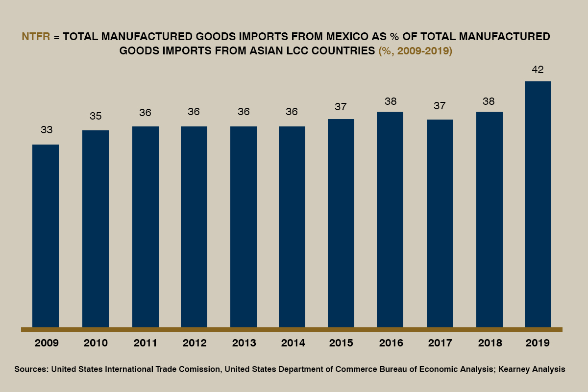 Mexico manufacturing